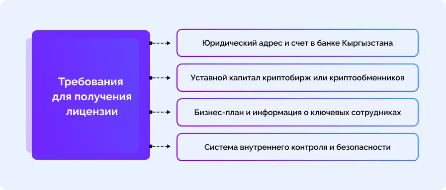 Как открыть криптобизнес в Кыргызстане: лицензирование, налоги и законы