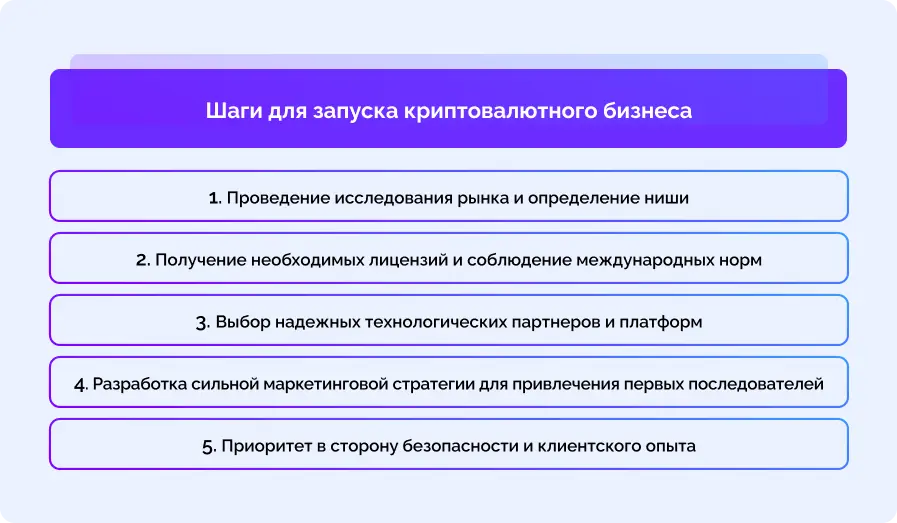 Шаги для запуска криптовалютного бизнеса - 2025
